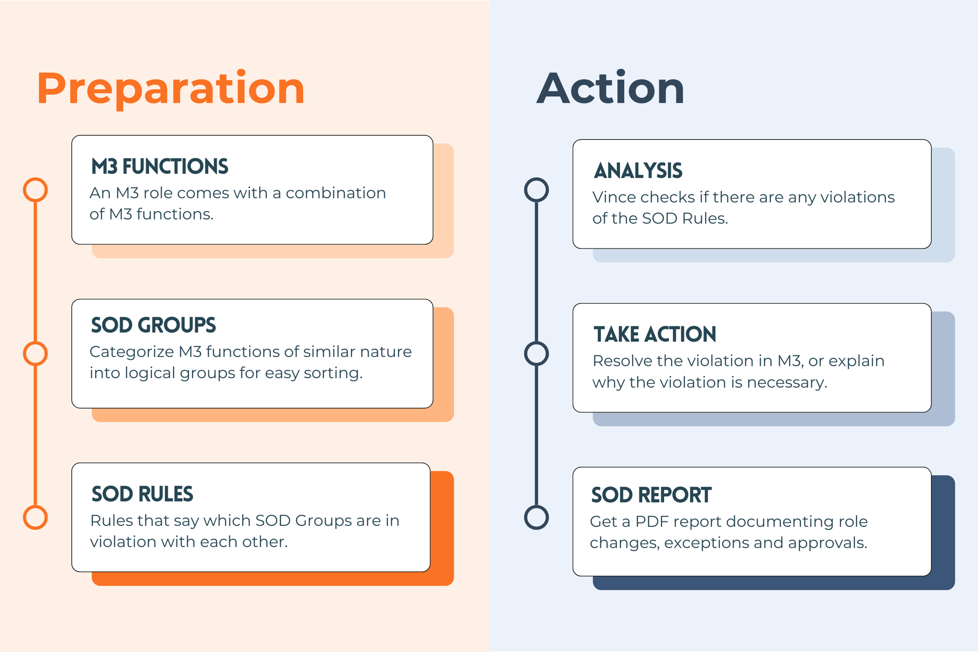 SOD flowchart explainer