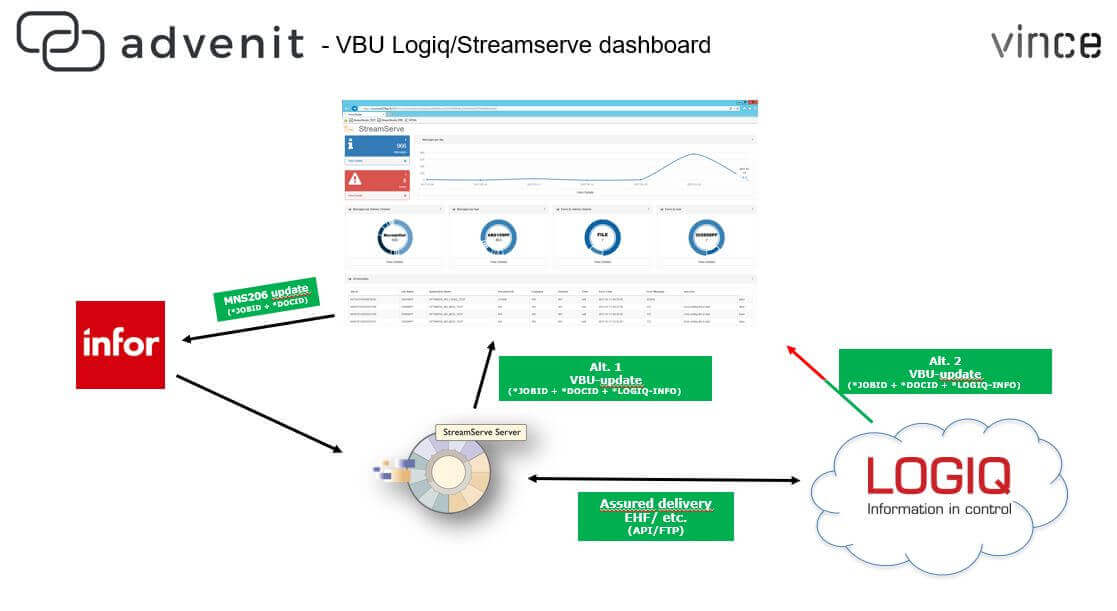 How to monitor StreamServe